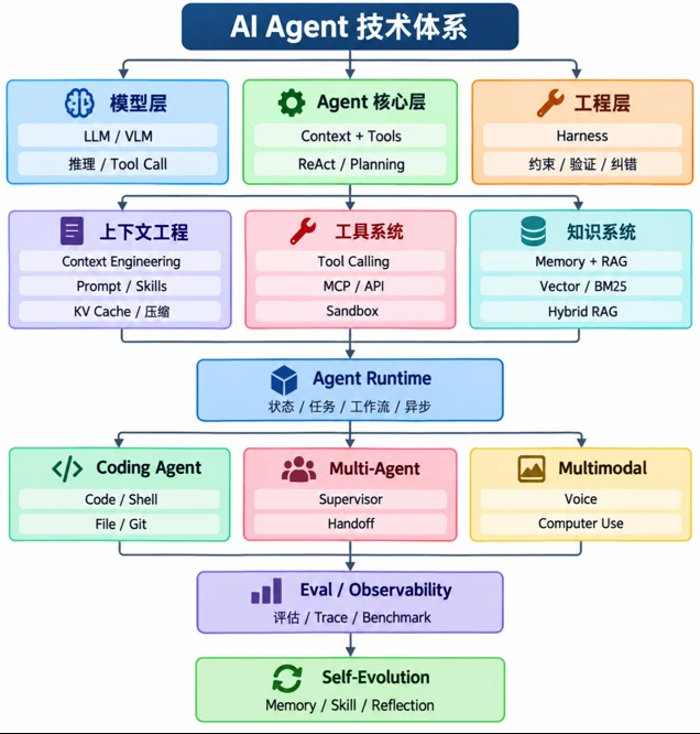 AI Agent 技术体系
